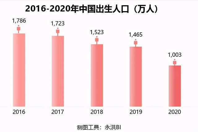 人口出生率连降十年,79年后中国人口将跌破10亿?