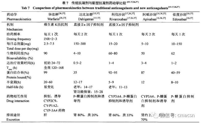 维生素k,新鲜冰冻血浆(ffp),凝血酶原复合物(pcc),重组凝血因子vlla
