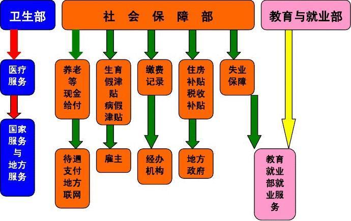 英国社会保障管理体制