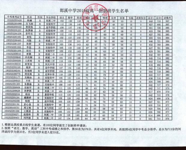 郎溪中学2019级高一文科创新班学生名单