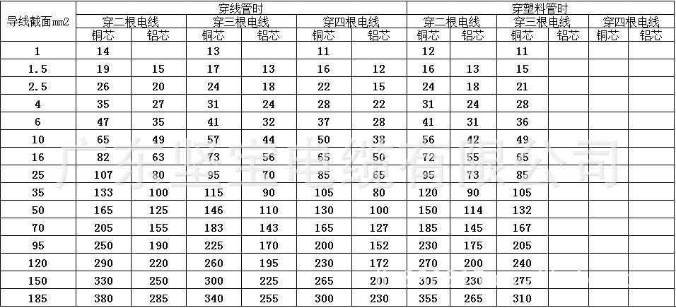 厂家直销 广东坚宝电缆bv1.5 单芯铜芯电线 家用电线国标电线电缆