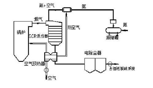 下图是scr法烟气脱硝工艺流程示意图 scr 技术脱硝原理为:在催化剂