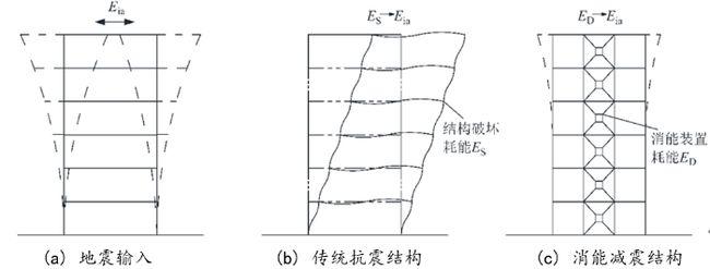 在风荷载或小地震时,这些消能杆或阻尼器仍处于弹性状态