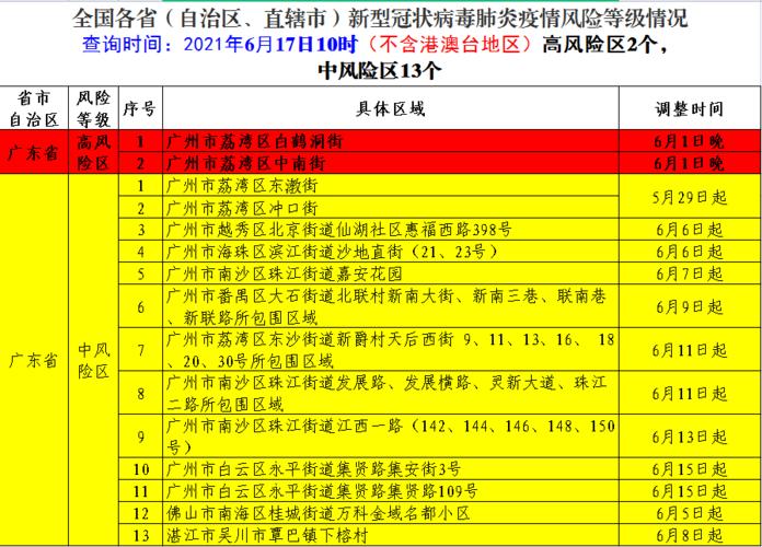 6月17日全国疫情中高风险地区名单,中风险地区减少