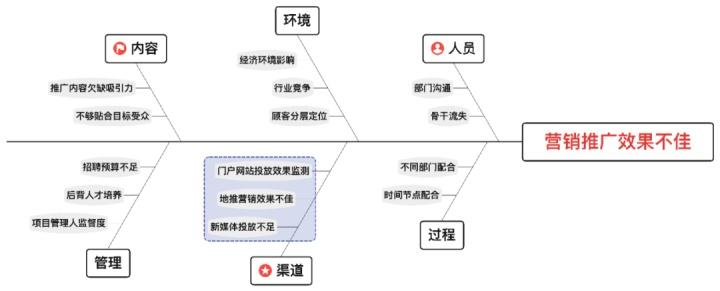 常用的鱼骨图有原因型鱼骨图(鱼头在右)和对策型鱼骨图(鱼头在左)
