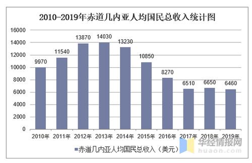 2010-2019年赤道几内亚gdp,人均国民总收入,人均gdp及