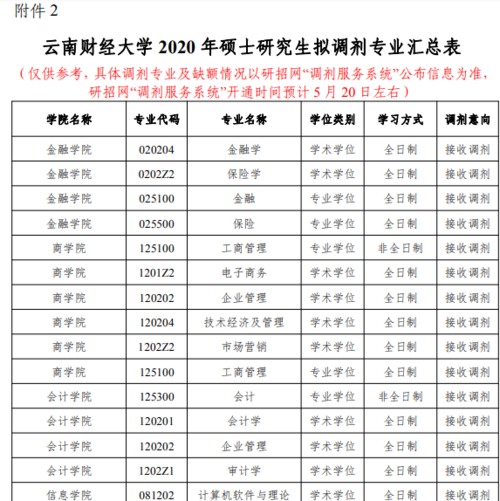 云南财经大学2020年硕士研究生招生拟调剂专业