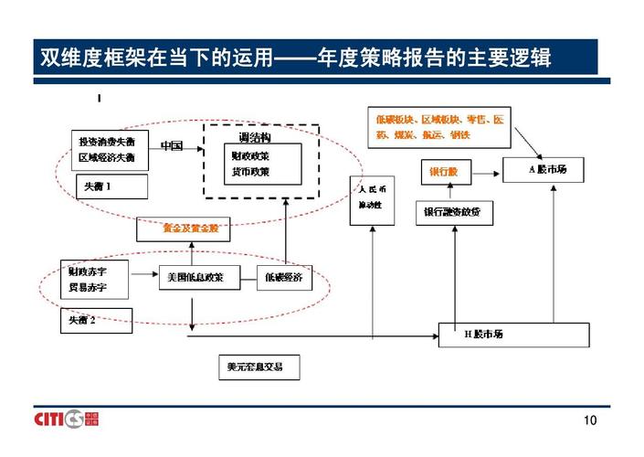 中信证券策略研究框架20100106ppt