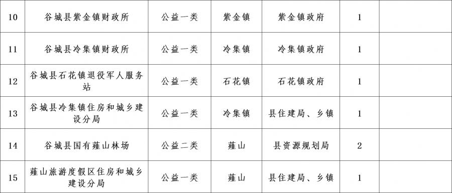 谷城县2020年度符合政府安排工作条件退役士兵安置岗位公告