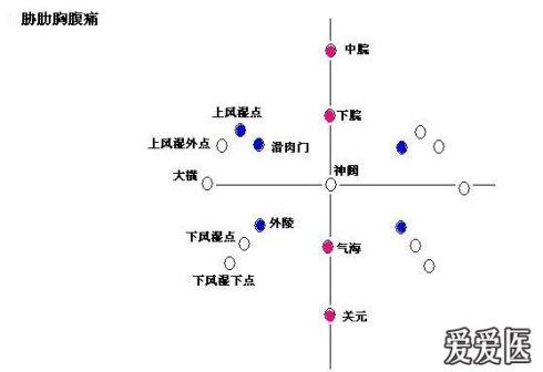 病例均留针30—60分钟,留针期间  中脘,下脘,下脘下,双上风湿点,气海