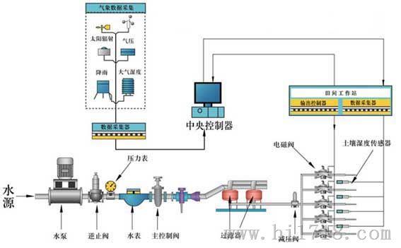 农业灌溉控制系统