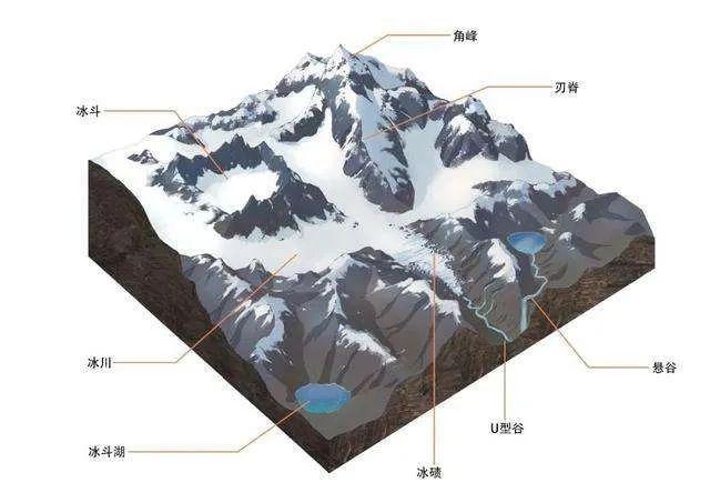 一般冰川地貌可以分为冰川侵蚀地貌和冰川堆积地貌两类.