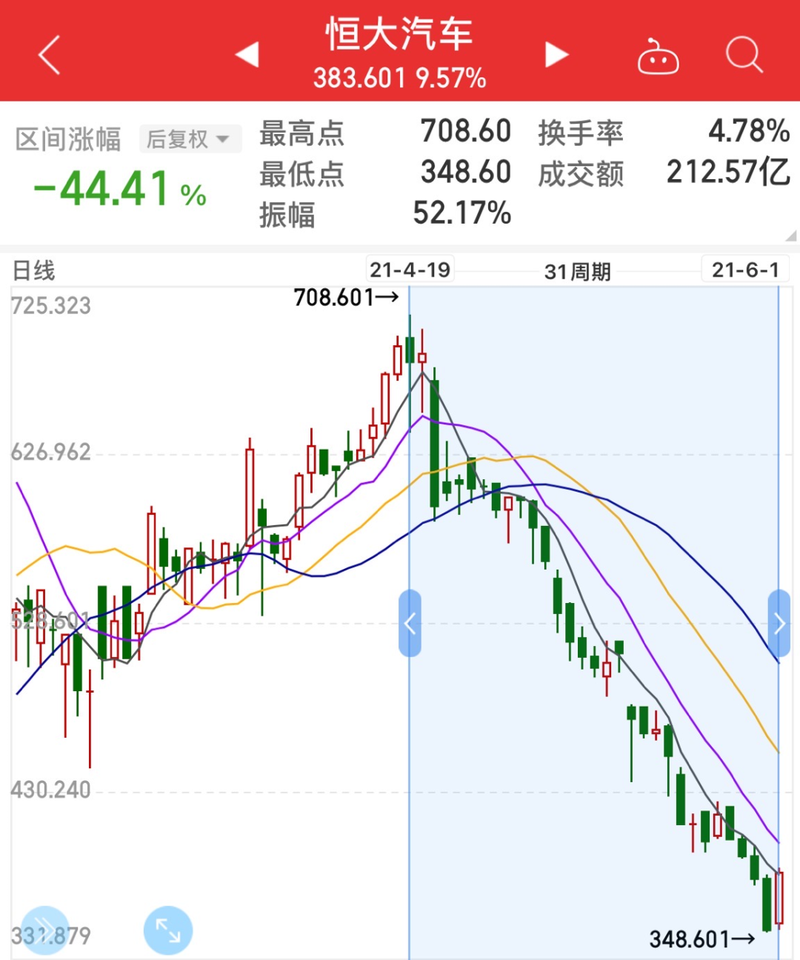 恒大汽车注册新公司拉升股价10