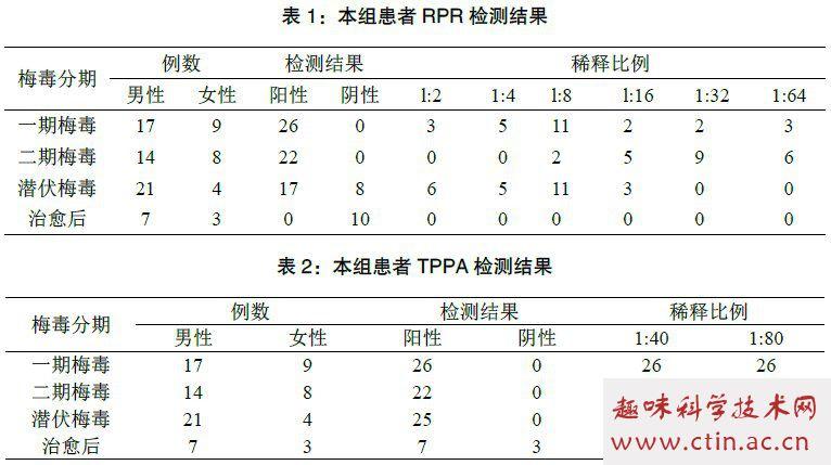 结果 本组83 例梅毒患者的rpr 和tppa 检测结果见表1,其中在一期梅毒