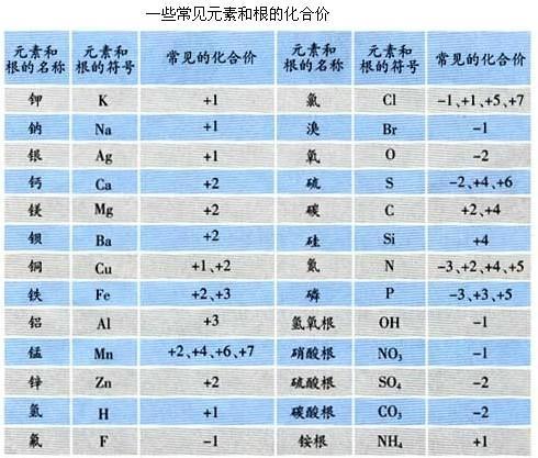 常见元素及原子团的化合价表