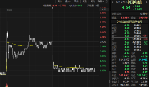 40亿增持未能撑起股价,中国电信会破发吗?-股票频道
