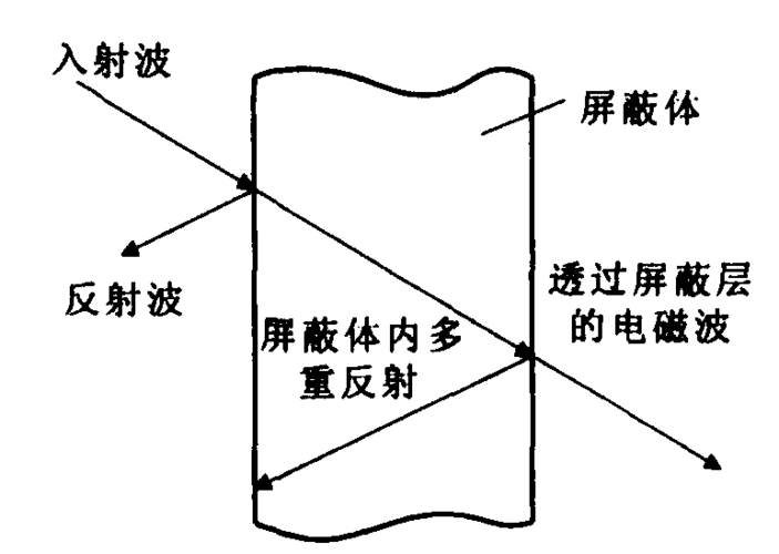 电磁屏蔽技术的分析与应用