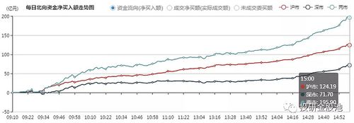 7.2 北向资金分析,看看你选的股票,有没有被外力资金流入?