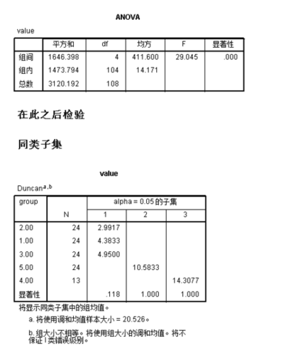 上表表示,显著性值,也就是p值0.000 0.