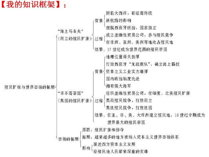 历史必修Ⅱ人教新课标第6课殖民扩张与世界市场的拓展
