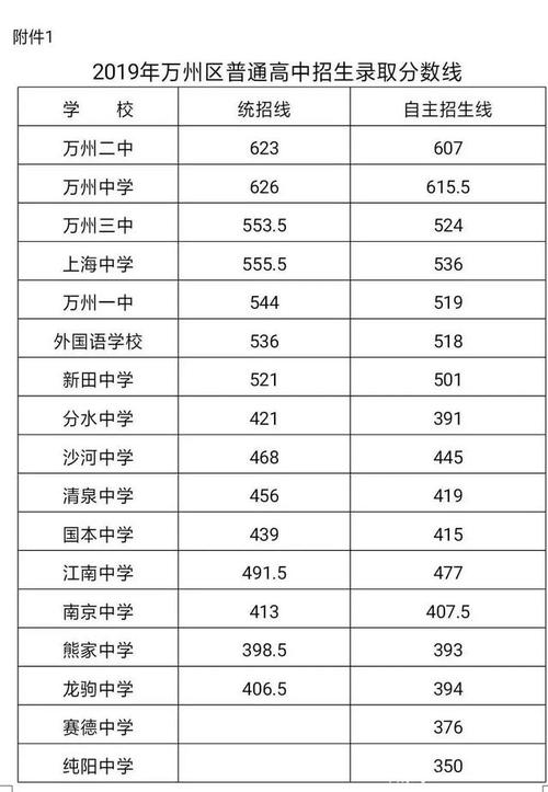 5分 ◆凤鸣山中学:500.