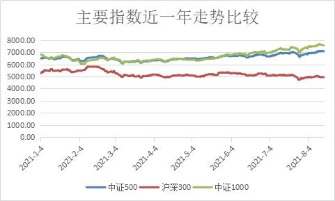 wind相比沪深 300 指数以大盘蓝筹股为主要成分股,中证500 指数更多