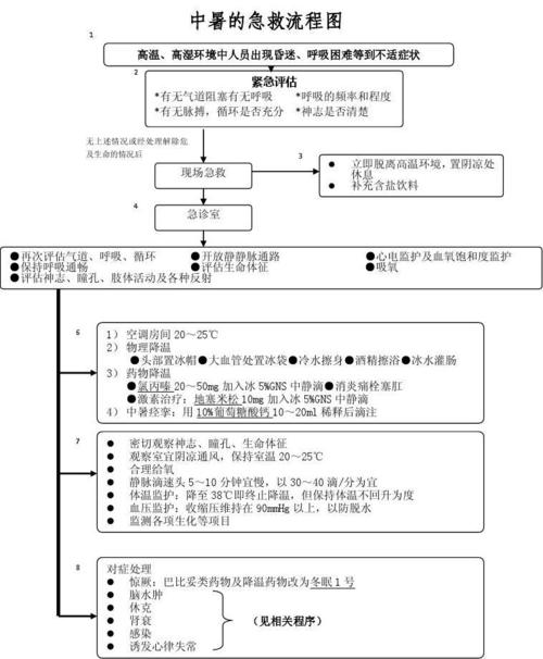 中暑的急救流程图