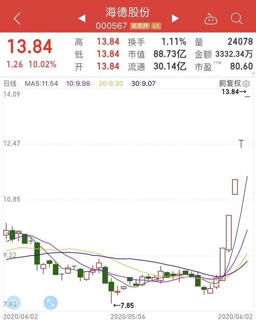 深v行情!有个股单周涨50%,海南概念迎超级利好,投资者