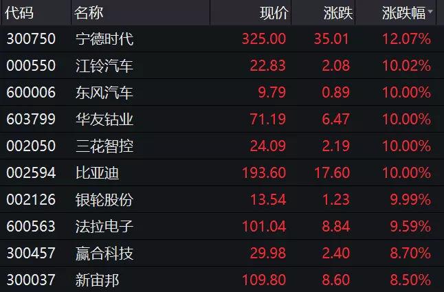 31个月暴涨12倍!创业板首现市值超7000亿元股票,投资者:还能上车吗?