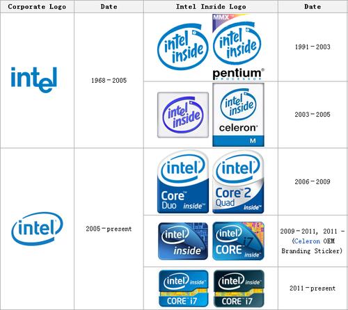 英特尔从第一代到第三代的处理器标志分别都是什么样的.