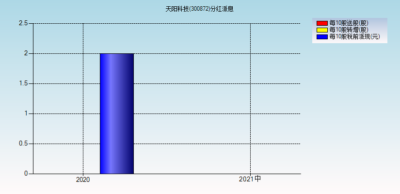 天阳科技300872分红派息