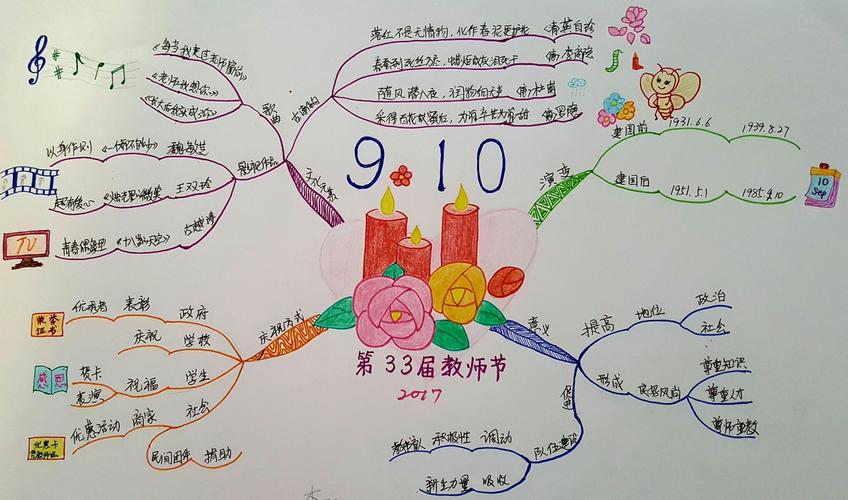 其它 (李秋)爱上思维导图 写美篇 教师节这个设计我想了好多天,度娘也