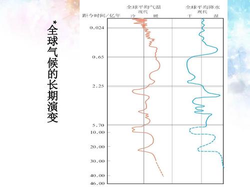 4《全球气候变化》课件ppt