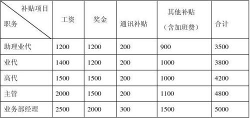 薪资结构和考核