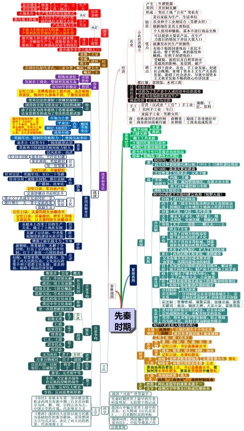 高考历史速记——1先秦(知识点总结)