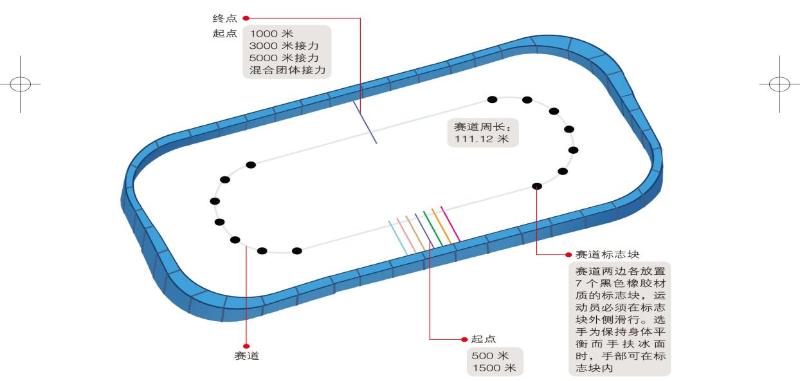 比赛场地项目设置短道速滑19世纪80年代起源于加拿大,是在室内冰球