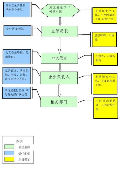 粮食局粮食安全管理工作流程图