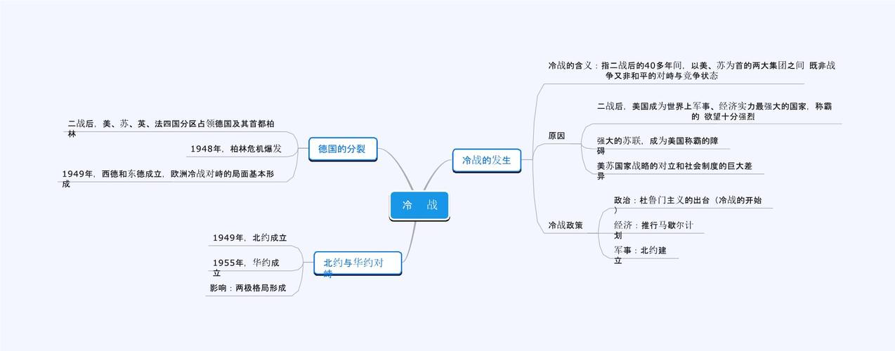 思维导图第16课 冷战_201812020928461.pptx