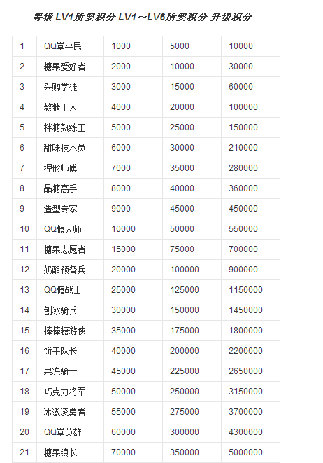 qq堂最高等级是什么?紫钻皇帝吗?