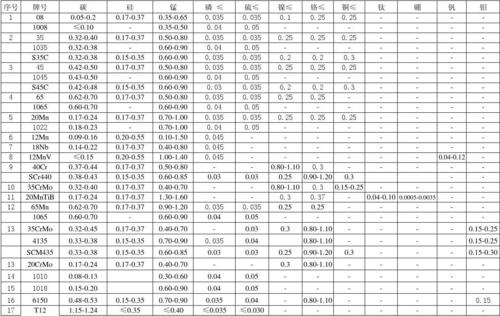 常用钢的牌号及化学成分