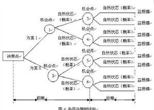 决策树法