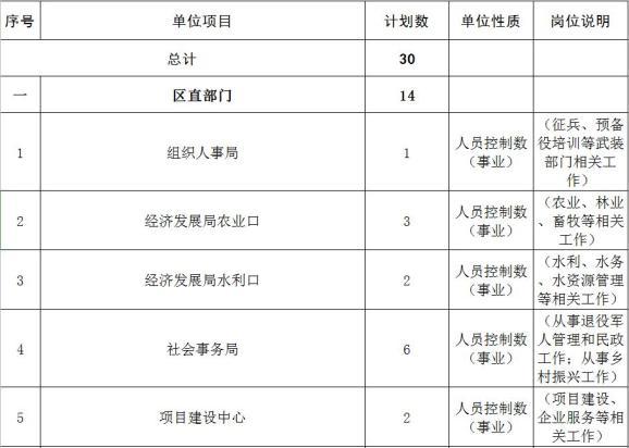 2021年度开发区政府安排工作退役士兵和退出消防员安置计划公示