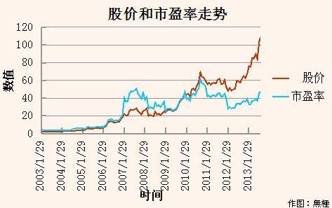 云南白药综合分析:成长依旧,估值偏高