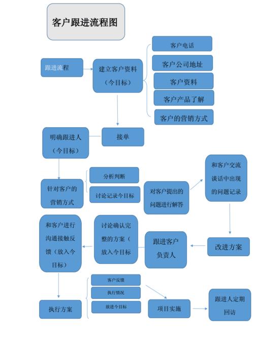 客户跟进流程图.docx 2页