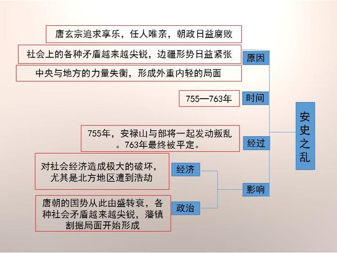 《安史之乱与唐朝衰亡》思维导图