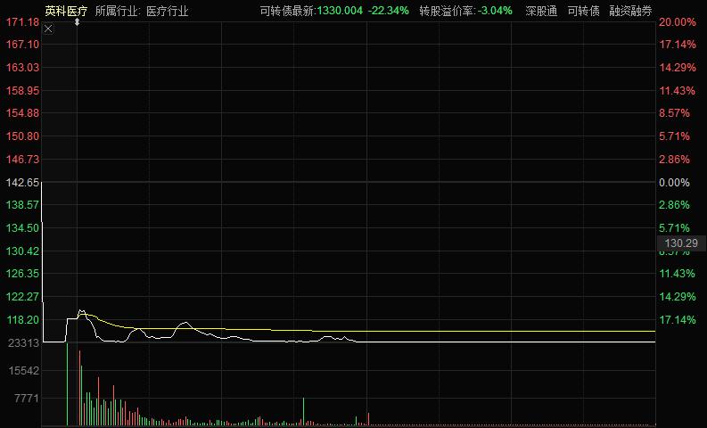 英科医疗今日分时图