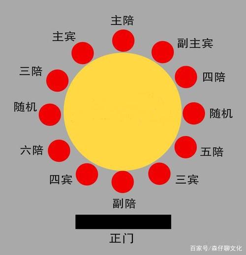 快毕业的时候和一些济南本地人吃饭,因为座位没有坐对位置十非尴尬.