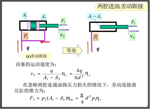 差动连接时,液压缸的有效作用面积是活塞杆的横截面积,工作时运动速度