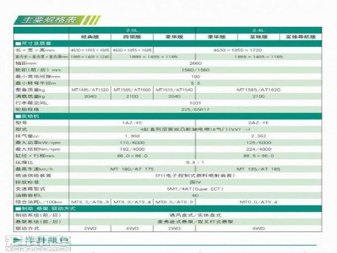 改款一汽丰田rav4参数配置表: 参数配置表: 改款一汽丰田 参数配置表