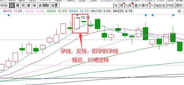 股票中的孕线形态识别后可以把握市场的反转情绪